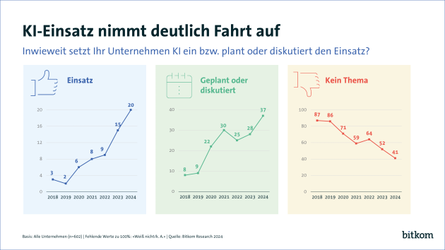 Jedes fünfte Unternehmen setzt KI bereits ein, aber Zurückhaltung bei generativer KI - Erstmals beschäftigt sich mehr als die Hälfte der Unternehmen mit KI - Quelle: Bitkom